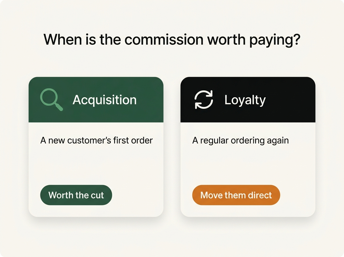 Pay commission for discovery, never for loyalty: first orders from new customers vs repeat orders from regulars