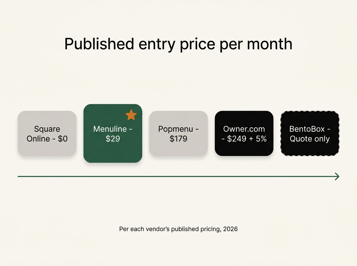 Published entry price per month: Square Online free, Menuline $29, Popmenu $179, Owner.com $249 plus 5%, BentoBox quote only