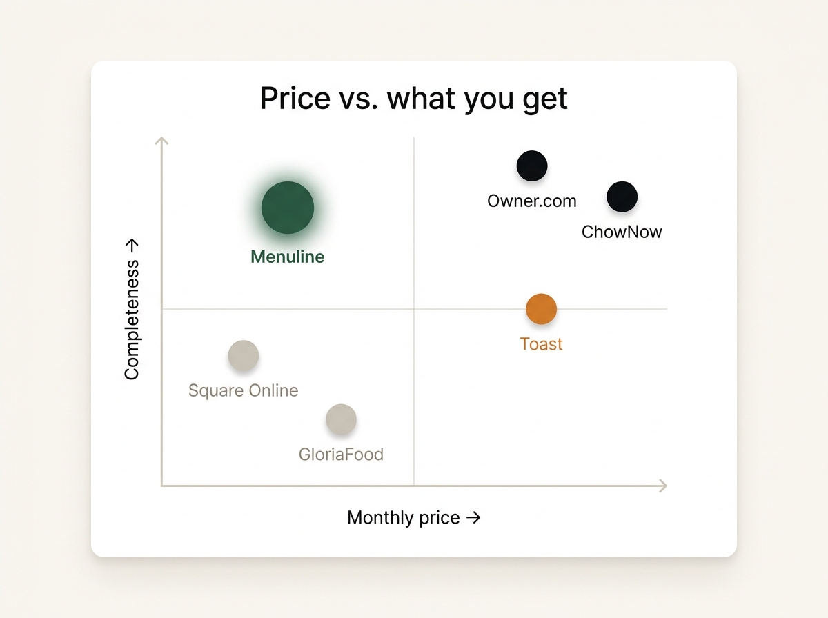 Price vs completeness: Menuline offers the full stack at $29–$99; Owner.com and ChowNow are full-price; Square and GloriaFood are cheap but thin