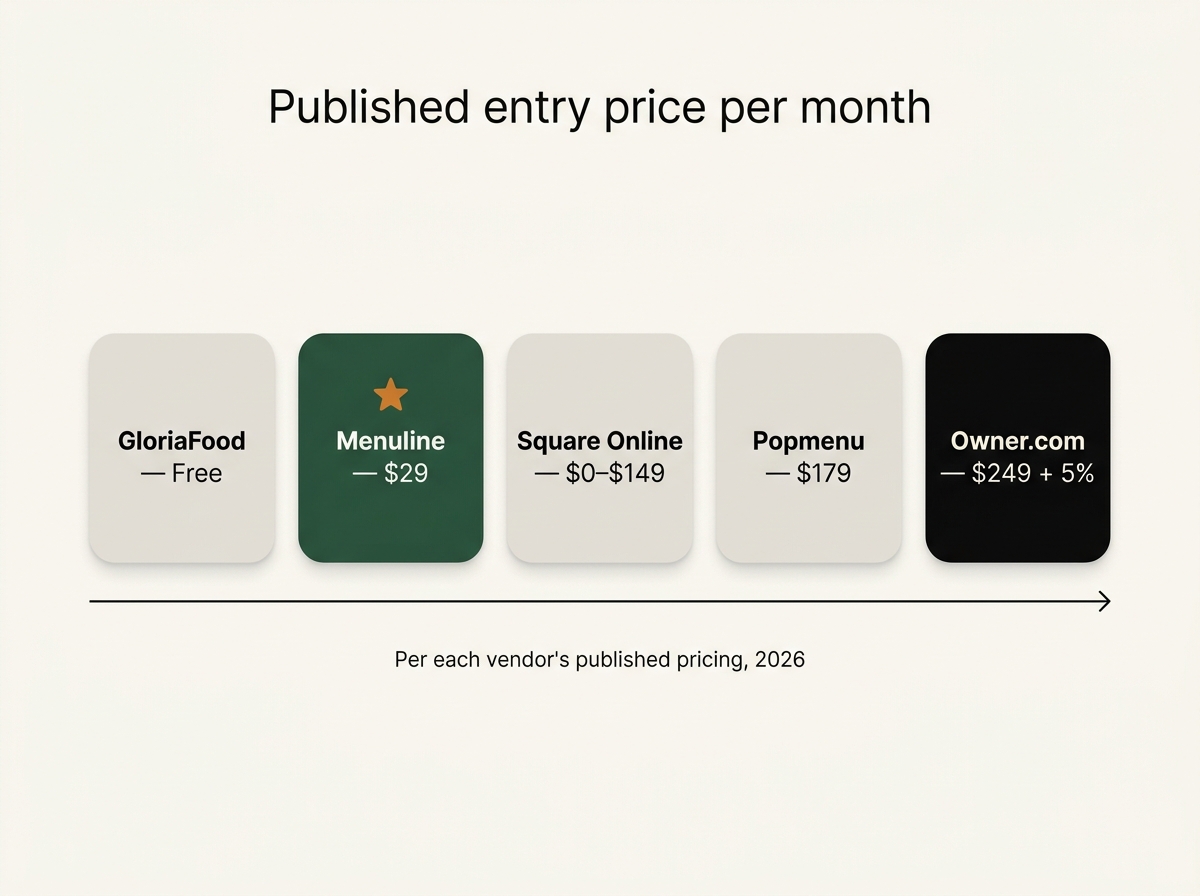 Published entry price per month: GloriaFood free, Square Online $0-$149, Popmenu $179, Owner.com $249 + 5%