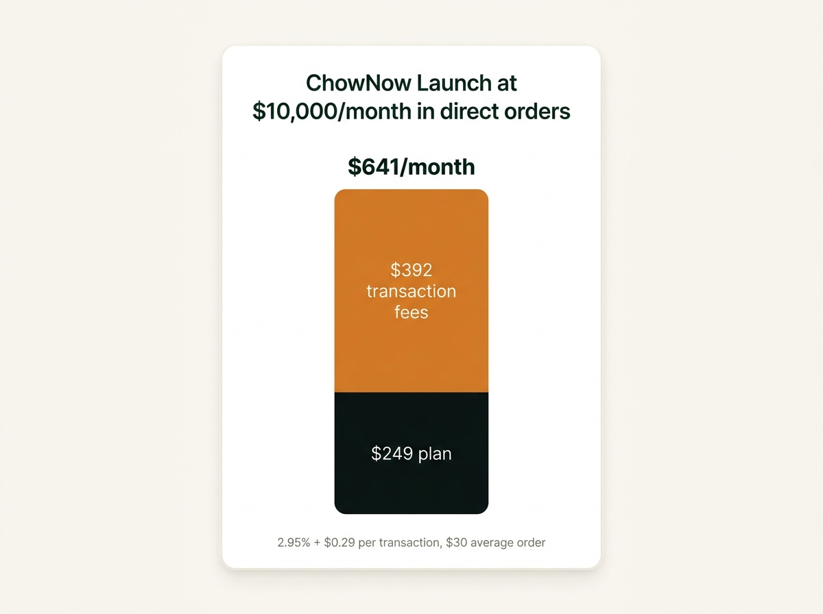 ChowNow Launch at $10,000 a month in direct orders: $249 plan plus $392 in transaction fees equals $641 a month