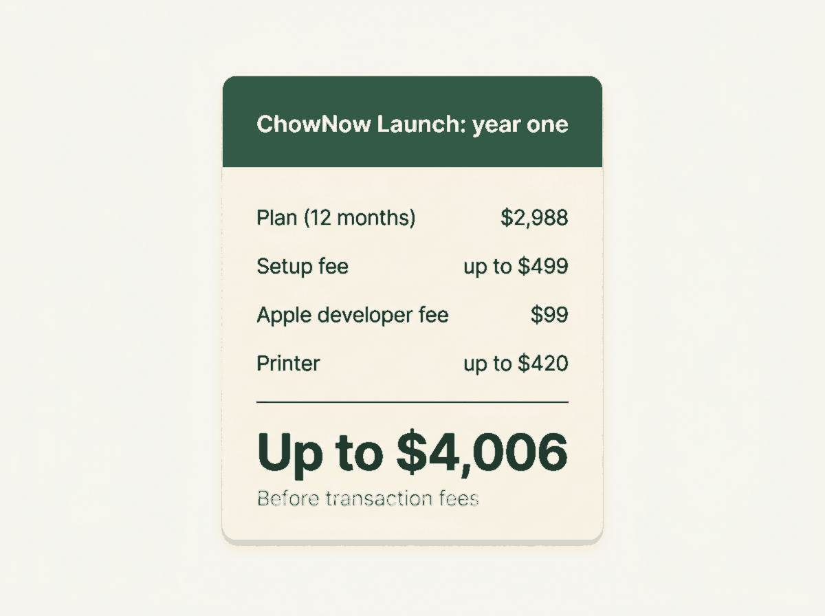 ChowNow Launch year-one fixed costs: $2,988 in plan fees, up to $499 setup, $99 Apple developer fee, up to $420 printer, up to $4,006 total before transaction fees