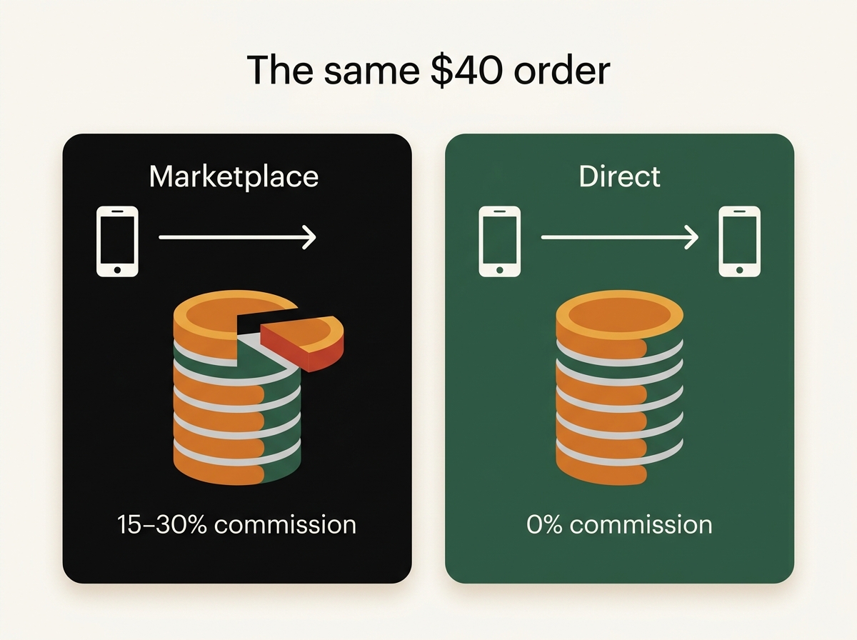 On a $40 order: a marketplace takes a 15–30% commission from the restaurant; direct ordering charges the restaurant 0%