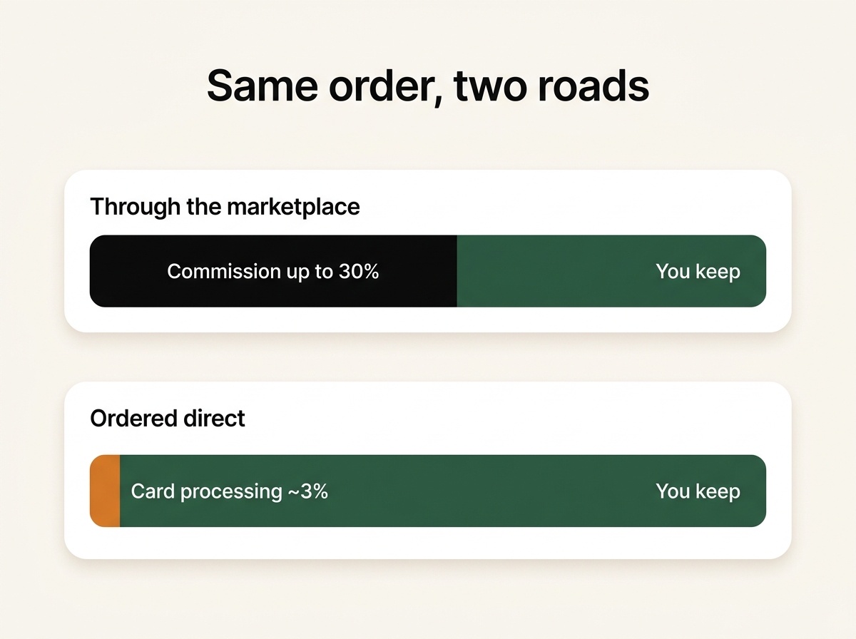 A marketplace order pays up to 30% commission; the same order taken directly costs only card processing