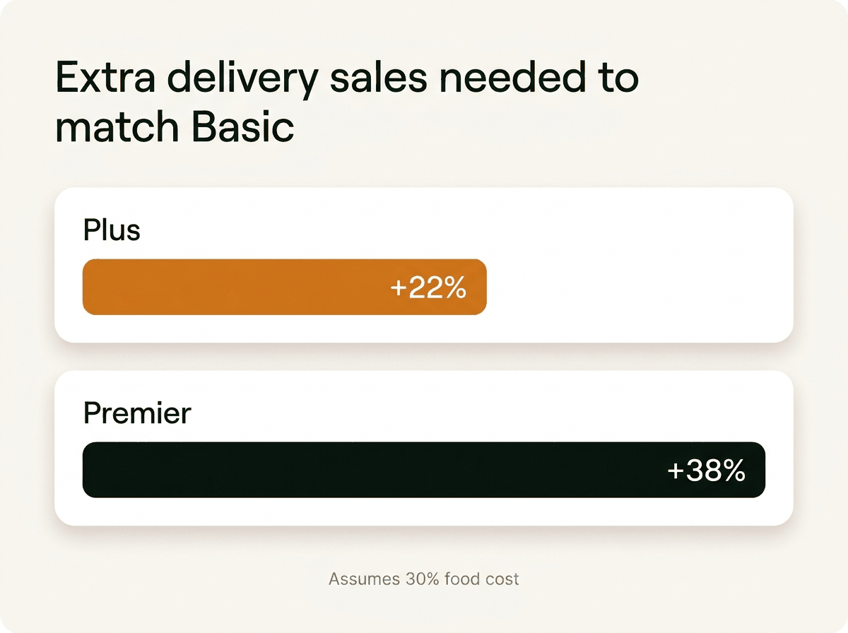 Delivery sales lift needed to leave the same margin as Basic at a 30% food cost: Plus about 22%, Premier about 38%