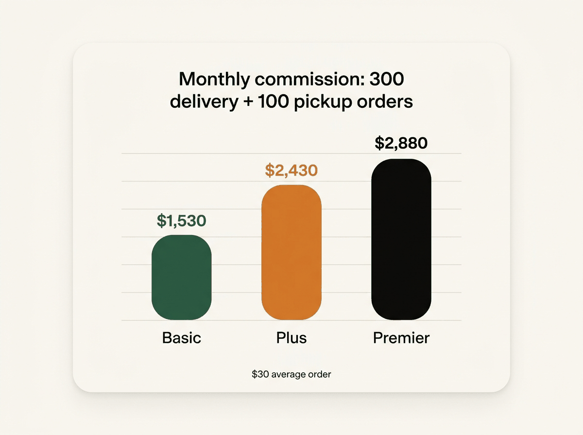 Monthly DoorDash commission on 300 delivery and 100 pickup orders at a $30 average: Basic $1,530, Plus $2,430, Premier $2,880