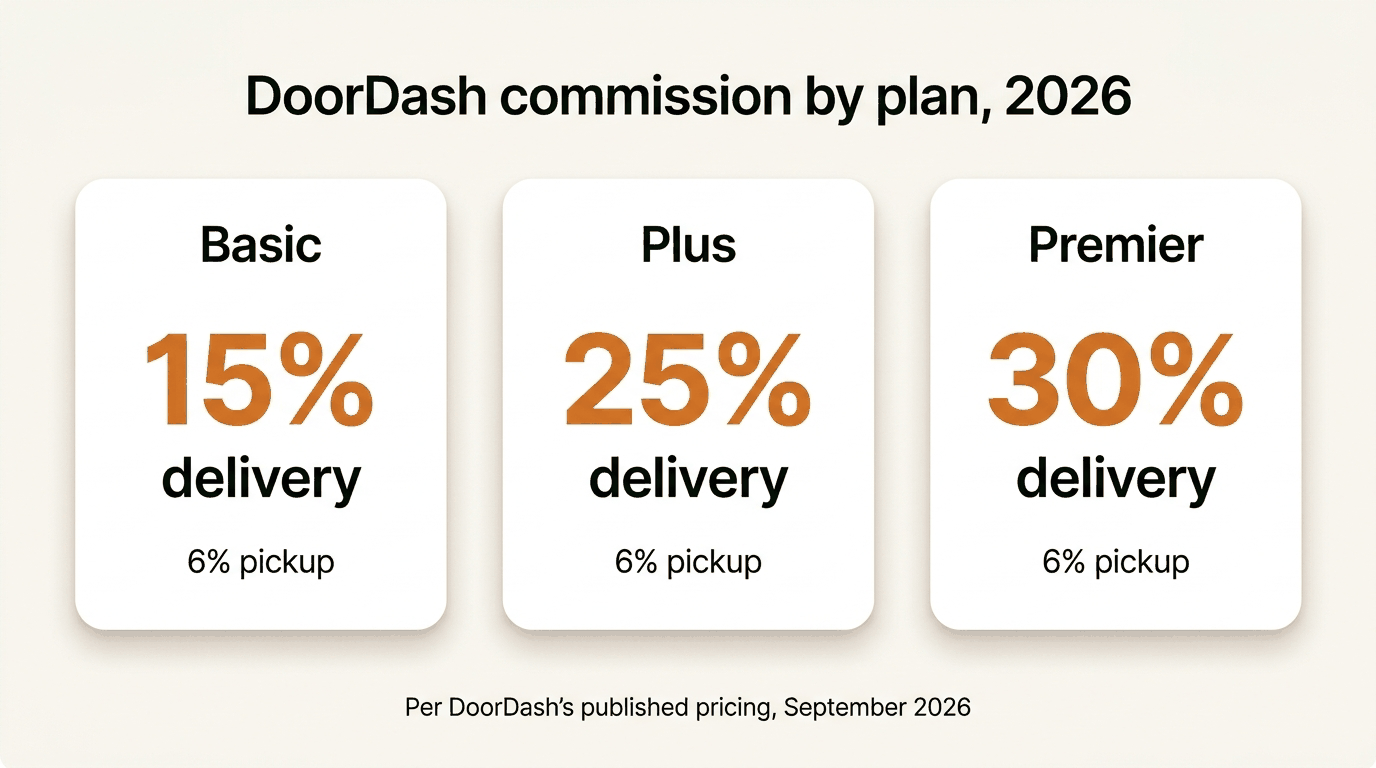 DoorDash 2026 plans: Basic 15%, Plus 25%, Premier 30% on delivery; pickup 6% on every plan