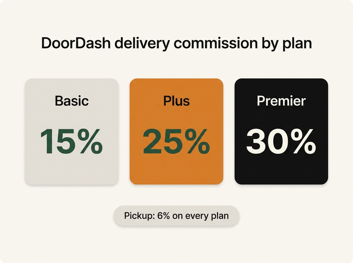 DoorDash marketplace plans: Basic 15%, Plus 25%, Premier 30% delivery commission; pickup is 6% on all plans