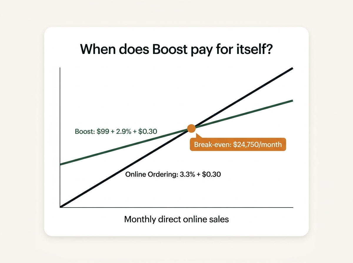 Boost's lower processing rate only pays for its $99 monthly fee above $24,750 a month in direct online sales