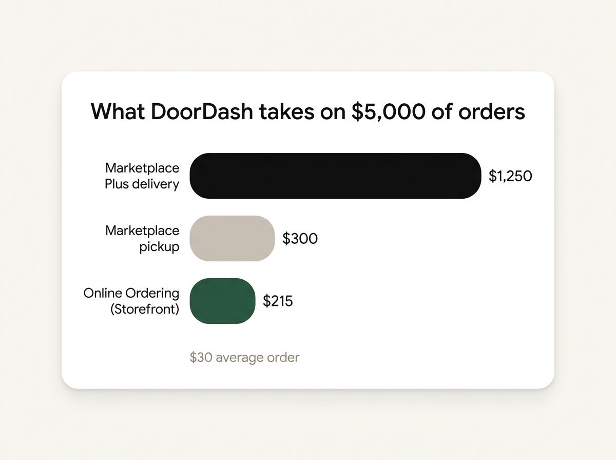 What DoorDash takes on $5,000 of orders: $1,250 on Marketplace Plus delivery, $300 as Marketplace pickup, $215 through Online Ordering