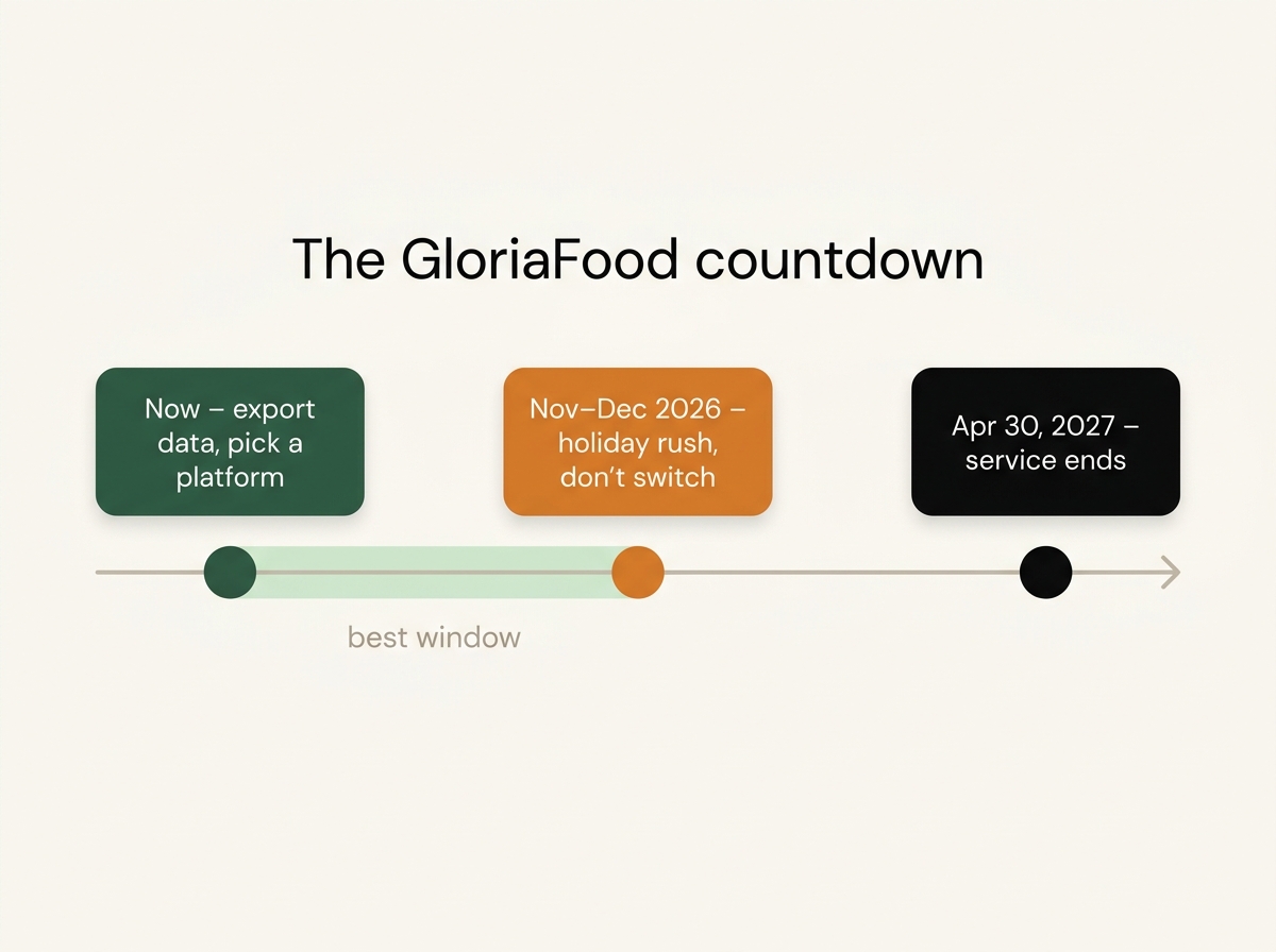 GloriaFood shutdown timeline: migrate now, avoid switching during the Nov–Dec 2026 holiday rush, service ends April 30, 2027