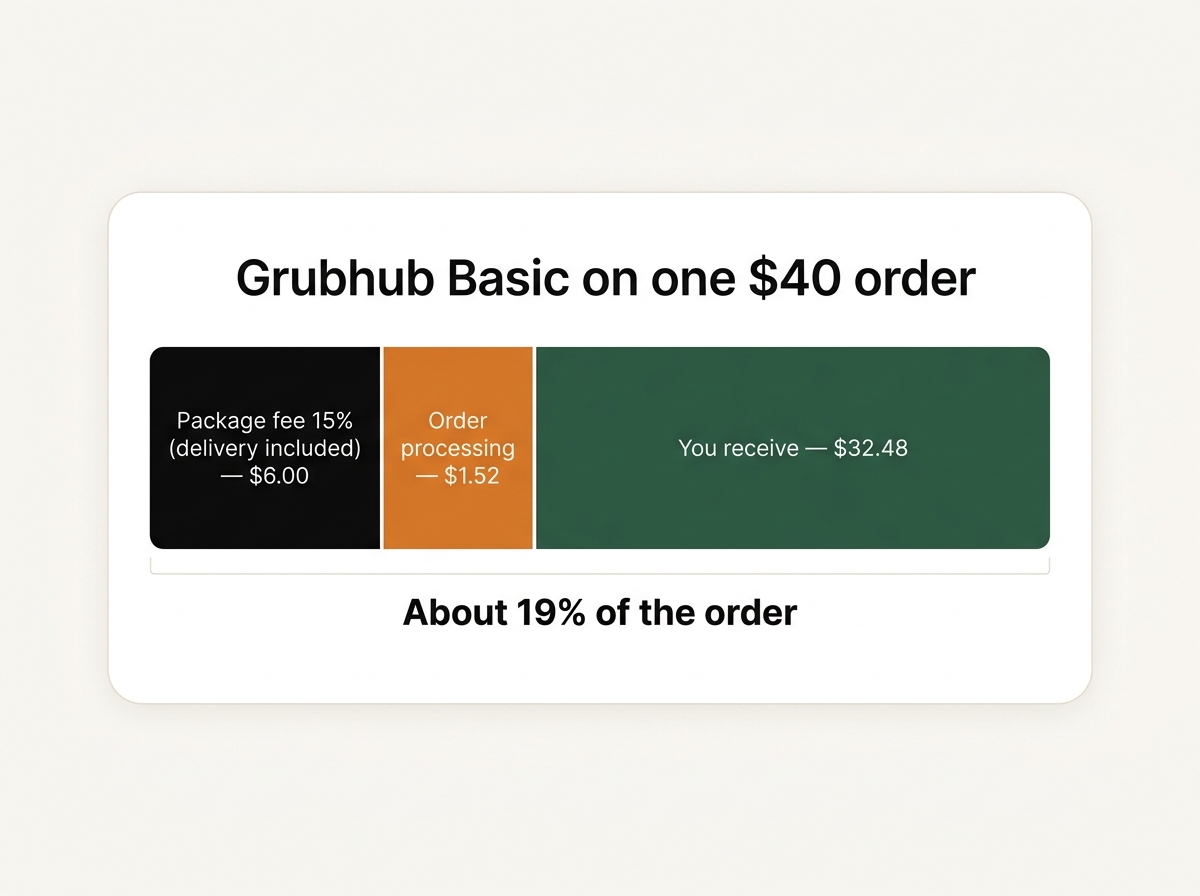 Grubhub Basic on a $40 delivered order: 15% package fee including delivery, plus 3.05% + $0.30 order processing, about 19% total