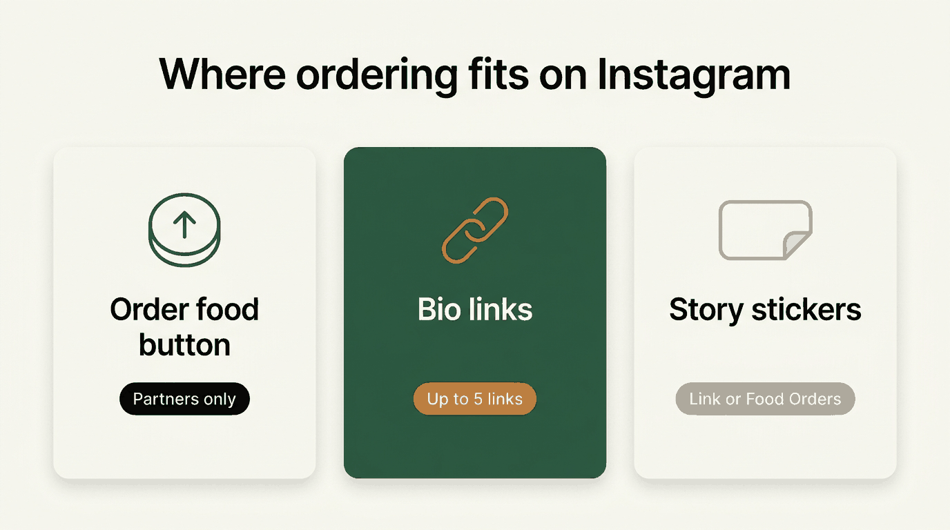 Three places to put ordering on Instagram: the Order food action button (partners only), bio links (up to 5), and Story stickers
