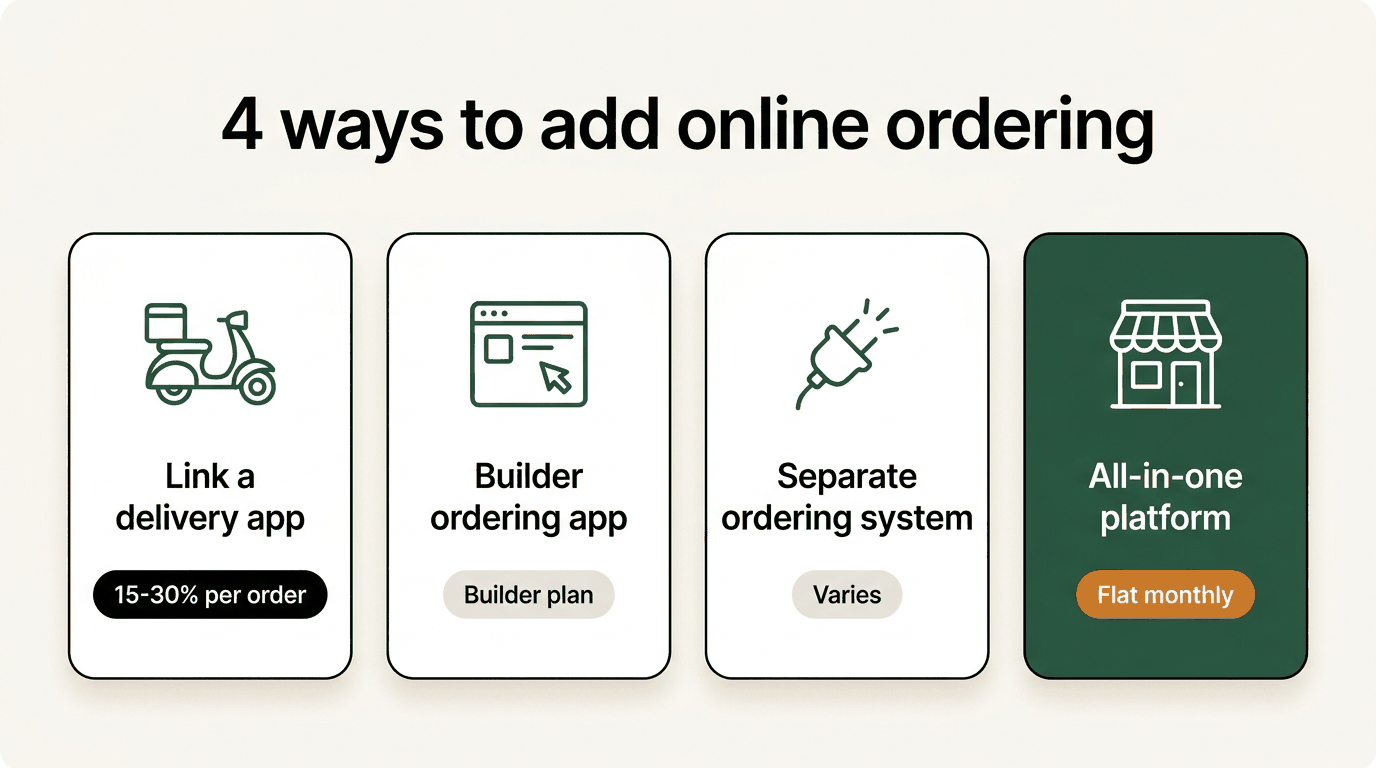 Four ways to add online ordering to a restaurant website, from linking a delivery app to running your own ordering platform