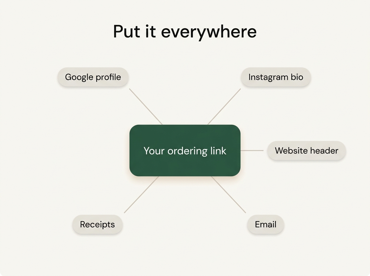 Put your direct ordering link everywhere: Google Business Profile, Instagram bio, website header, email, and receipts