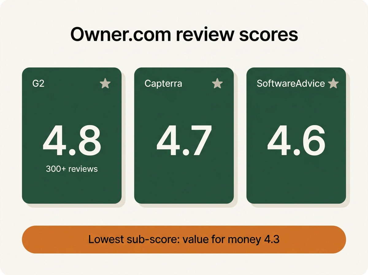 Owner.com review scores: about 4.8 on G2, 4.7 on Capterra, 4.6 on SoftwareAdvice; value for money is the lowest sub-score at 4.3