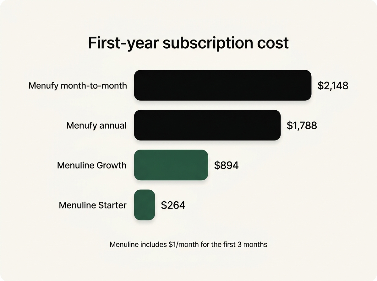 First-year cost: Menufy $2,148 month-to-month and $1,788 on an annual agreement, versus Menuline Growth $894 and Menuline Starter $264