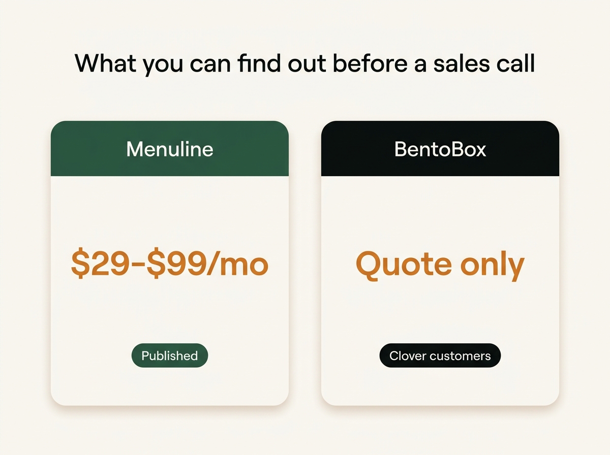 Menuline publishes $29 to $99 per month; BentoBox does not publish pricing and is available to Clover POS customers