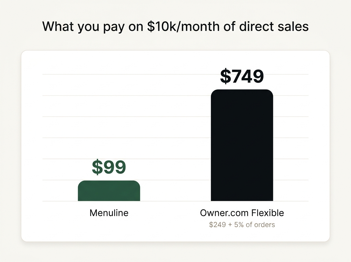 Monthly cost comparison at $10,000 in direct online sales: Menuline $99 flat vs Owner.com $749 on its Flexible plan