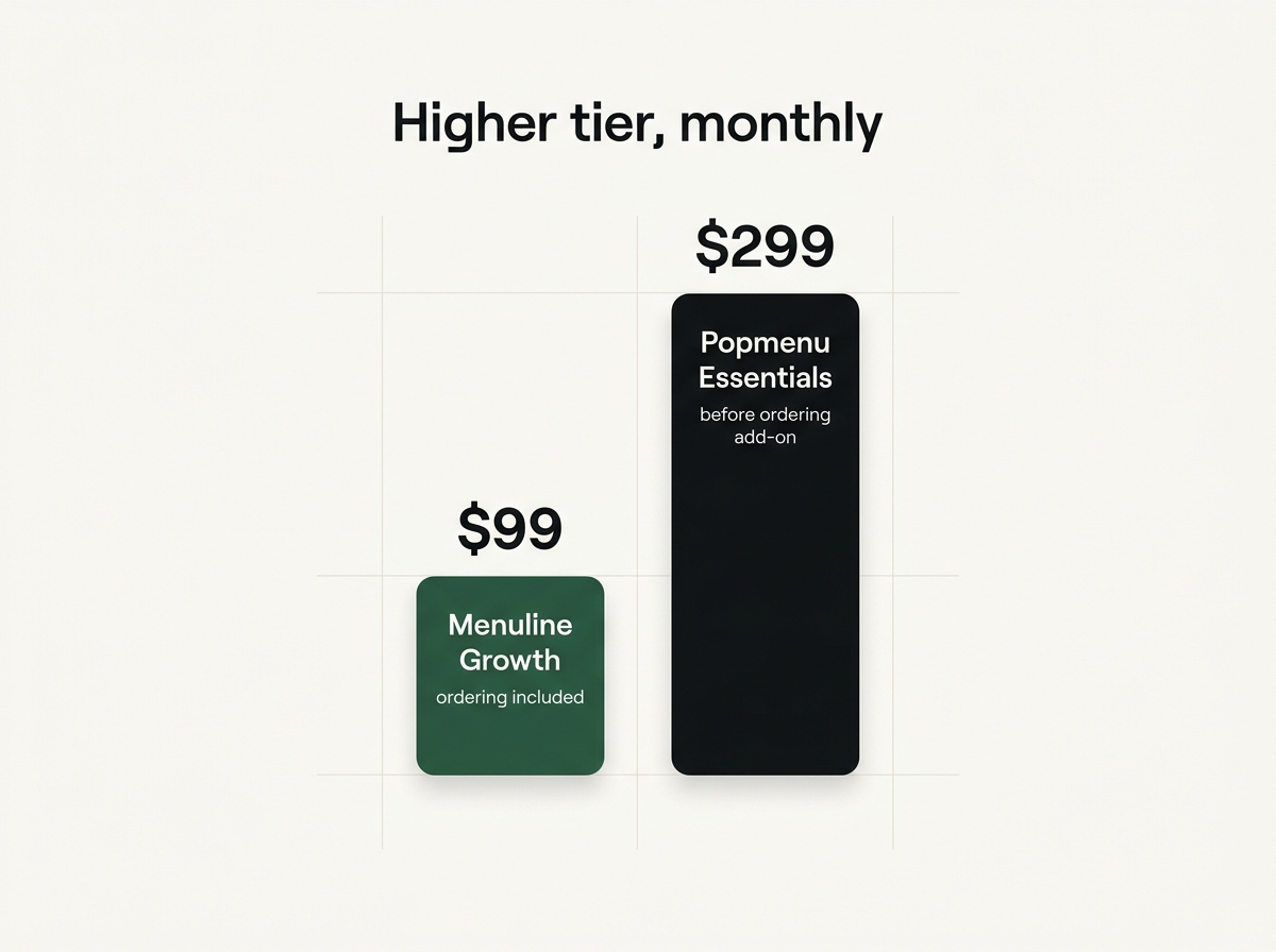 Menuline Growth is $99/month with ordering included; Popmenu Essentials is $299/month before the ordering add-on