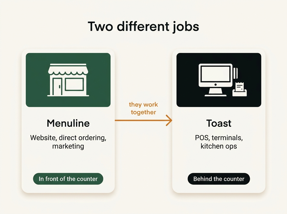 Toast runs the restaurant operations; Menuline is the website, ordering, and marketing layer in front of it