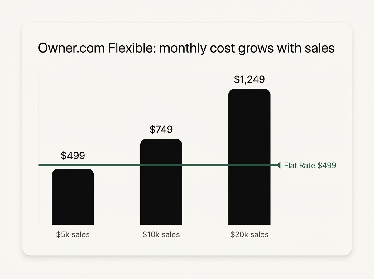 Owner.com's Flexible plan at different sales volumes: the 5% per-order fee grows your bill as you grow
