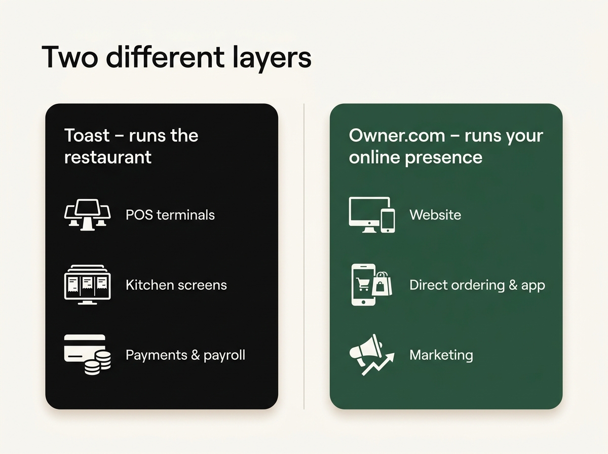 Toast runs the restaurant (POS, kitchen, payments); Owner.com runs the online layer (website, ordering, app, marketing)
