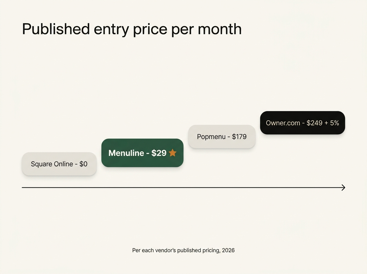 Published entry price per month: Square Online free, Menuline $29, Popmenu $179, Owner.com $249 plus 5%