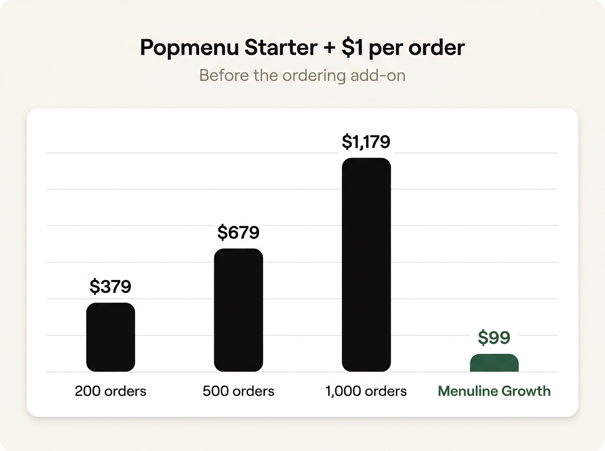 Popmenu Starter plus $1 per order, before the ordering add-on: $379 at 200 orders, $679 at 500 orders, $1,179 at 1,000 orders, versus Menuline Growth at $99