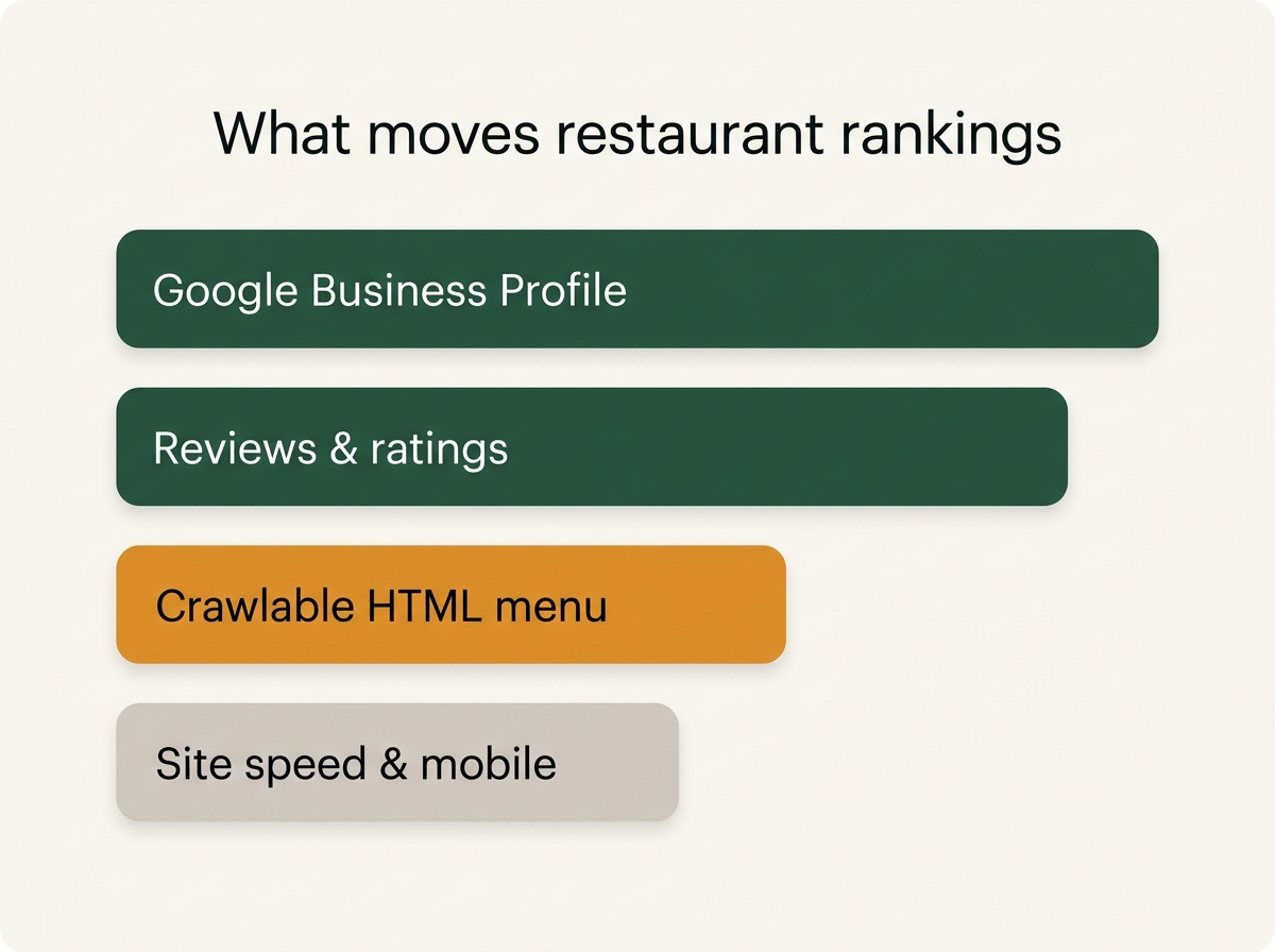 What drives restaurant search rankings: Google Business Profile, reviews, a crawlable HTML menu, and local relevance