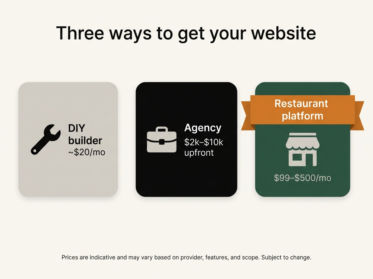 Three ways to get a restaurant website: DIY builder ~$20/mo, agency $2,000–$10,000 upfront, restaurant platform $99–$500/mo