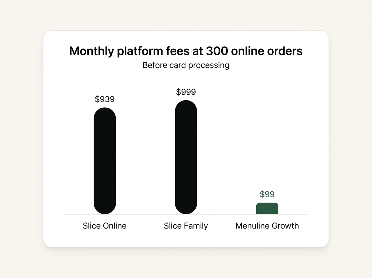 Monthly platform fees at 300 online orders, before card processing: Slice Online $939, Slice Family $999, Menuline Growth $99