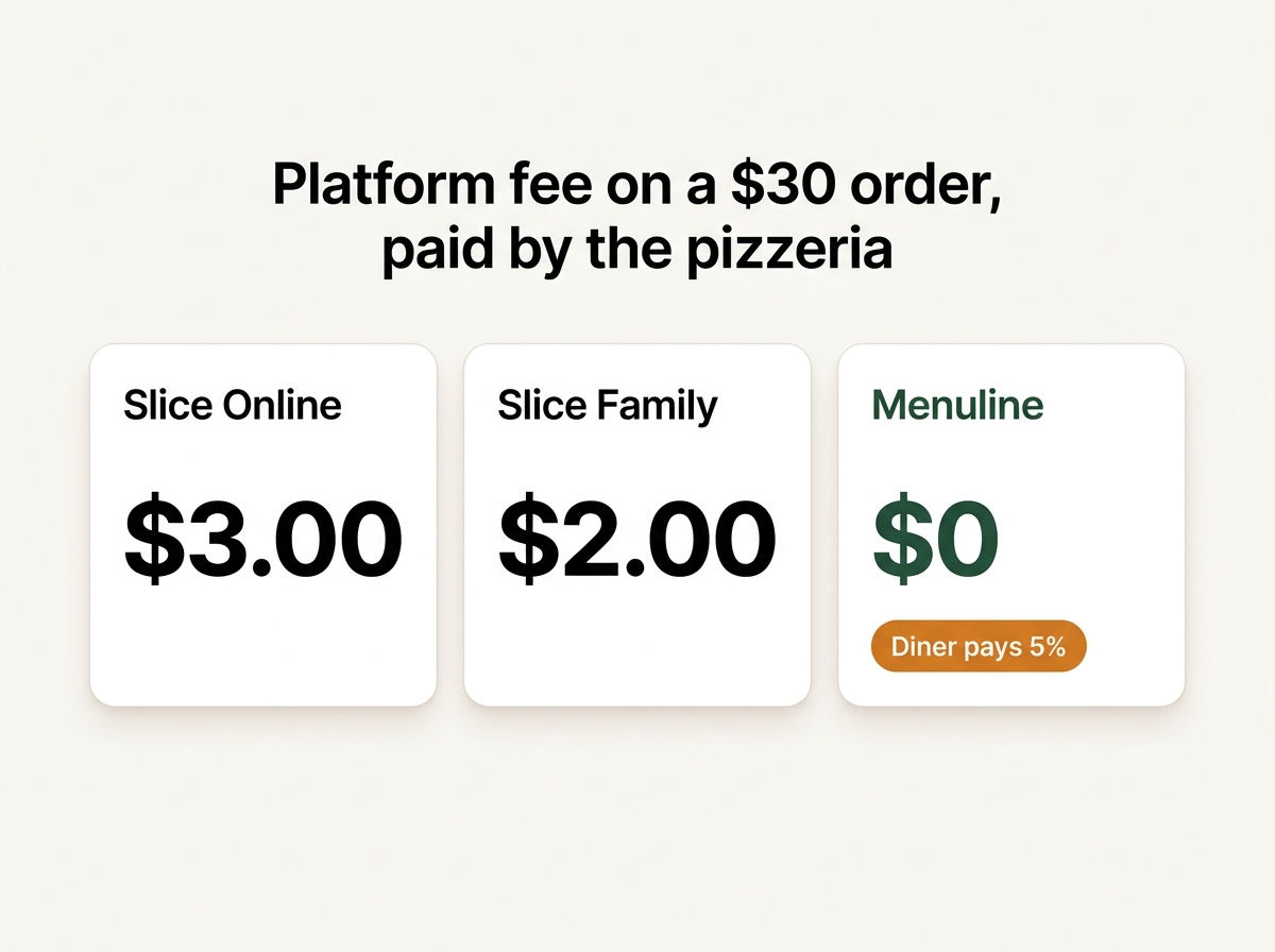 Per-order platform cost on a $30 pizza order: Slice Online $3.00, Slice Family $2.00, Menuline $0 to the restaurant with a 5% diner fee