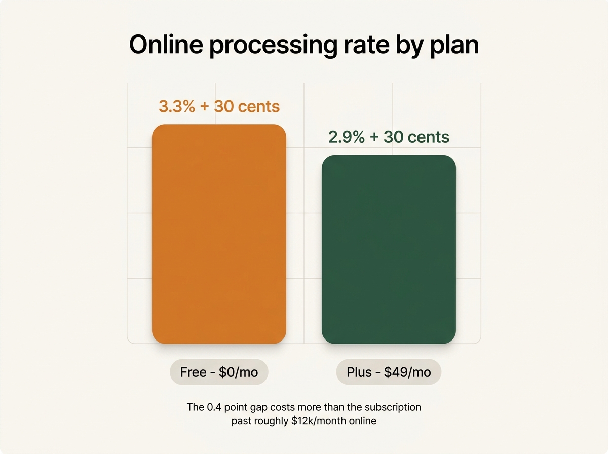 Square Online free tier processes at 3.3% plus 30 cents online versus 2.9% on paid plans, a 0.4 point gap