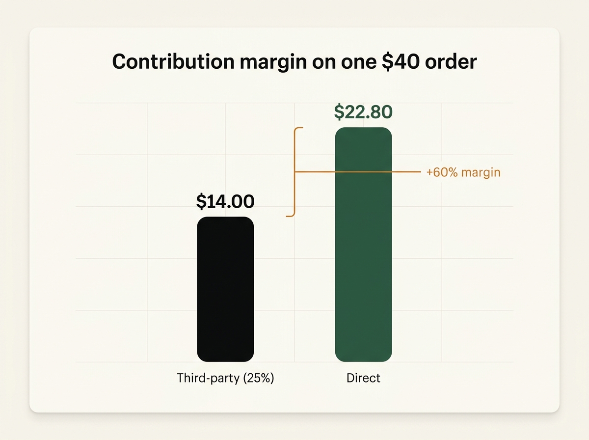 Contribution margin on a $40 order: $14.00 through a third-party marketplace vs $22.80 ordering direct