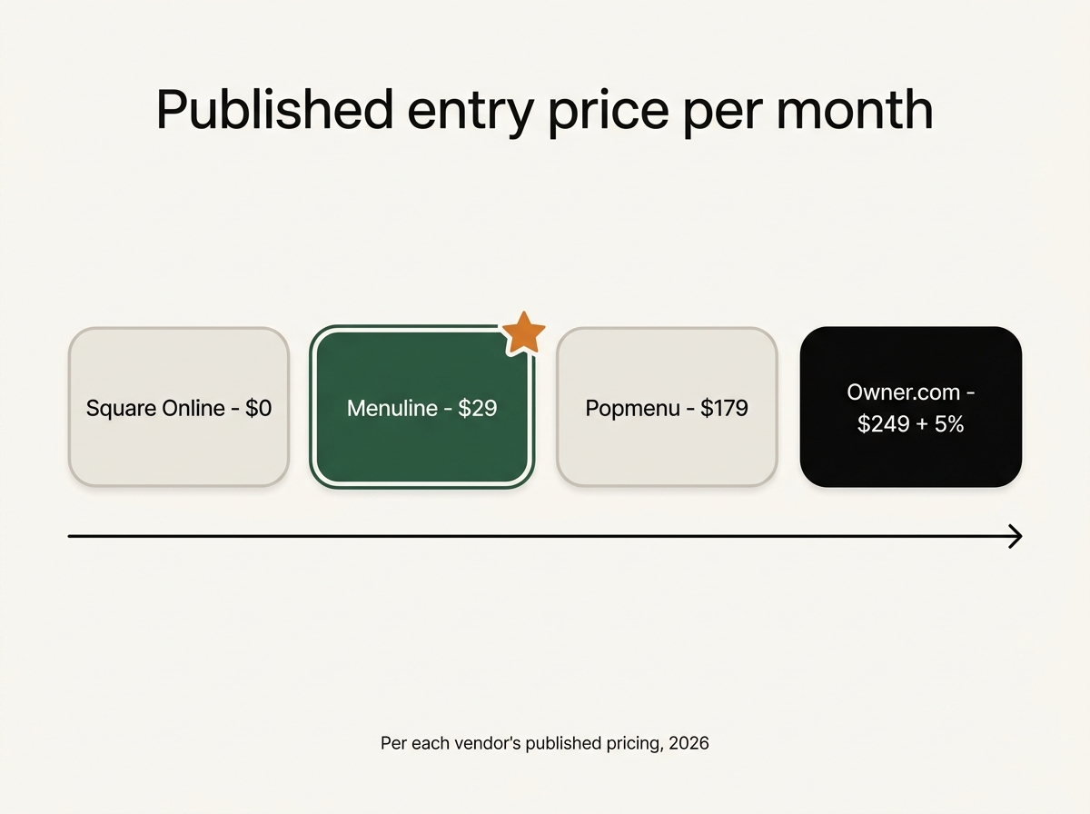 Published entry price per month: Square Online free tier, Menuline $29, Popmenu $179, Owner.com $249 plus 5%