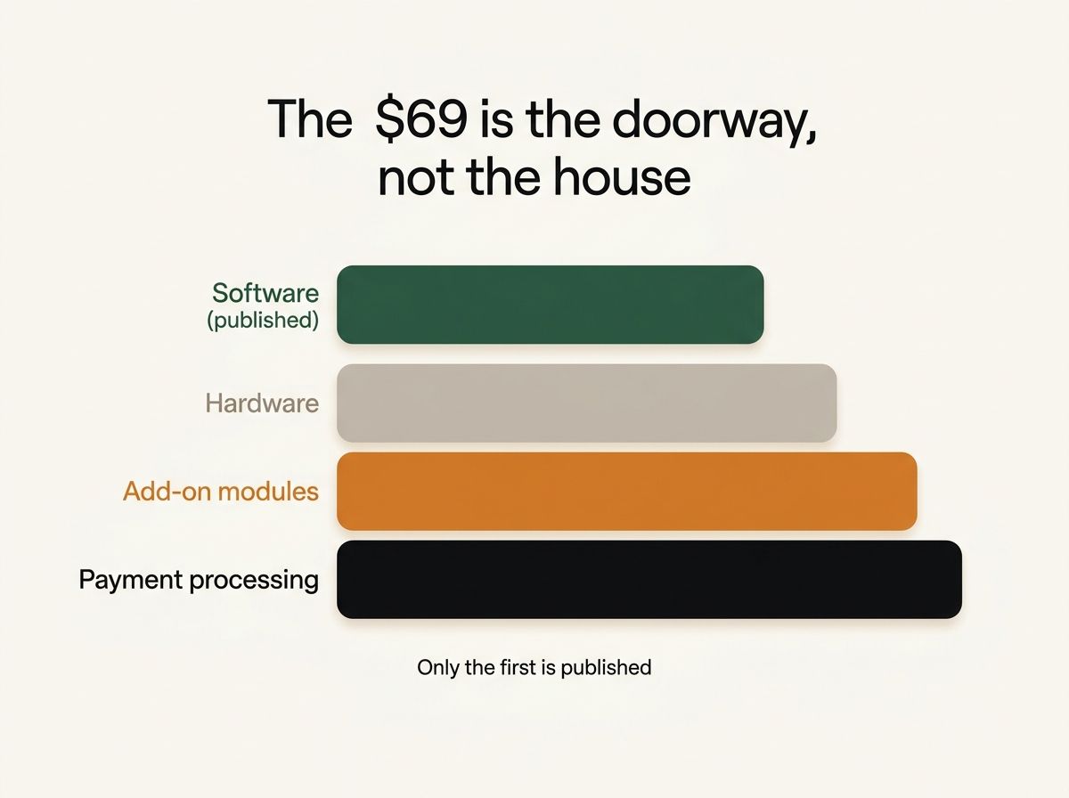 The advertised Toast software price is one of four costs: software, hardware, add-on modules, and payment processing