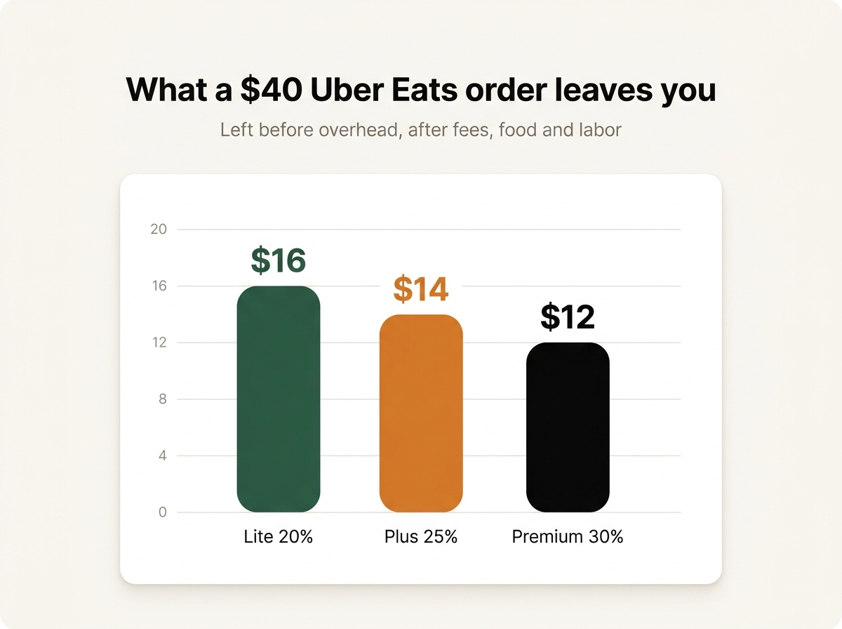 What a $40 Uber Eats order leaves before overhead: $16 on Lite (20%), $14 on Plus (25%), $12 on Premium (30%)