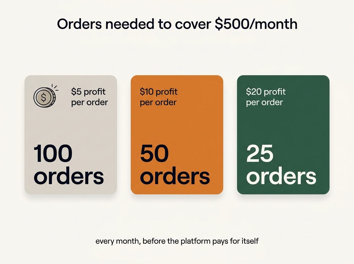 How many orders just to cover a $500 monthly platform fee: 100 orders at $5 profit each, 50 at $10, 25 at $20